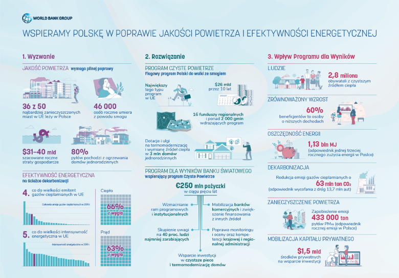 Wspieramy Polskę w poprawie jakości powietrza i efektywności energetycznej