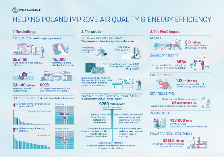 Helping Poland Improve Air Quality and Energy Efficiency