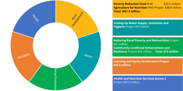 Graphic giving the project values in US dollars by sector under the World Bank nutrition convergence program in Laos.
