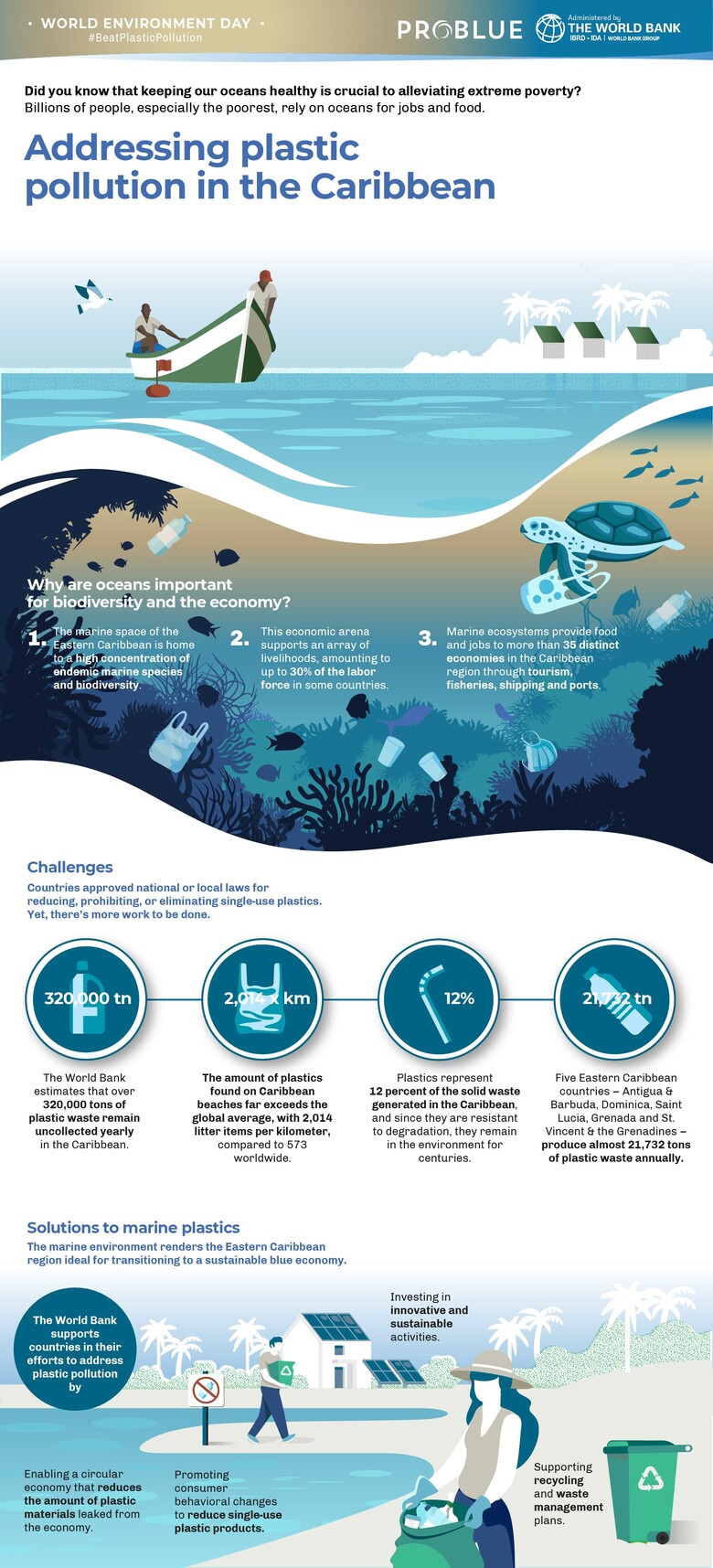 Over 320,000 tons of plastic waste remain uncollected yearly in the Caribbean.