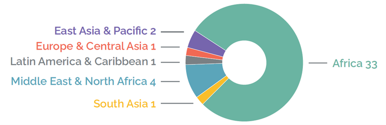 Regional projects