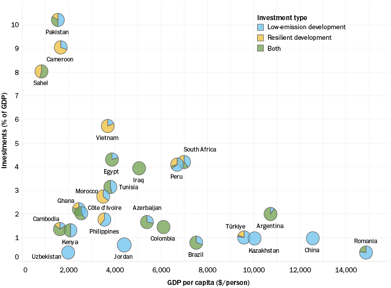 Investments needed for a resilient and low-emission pathway, between now and 2030