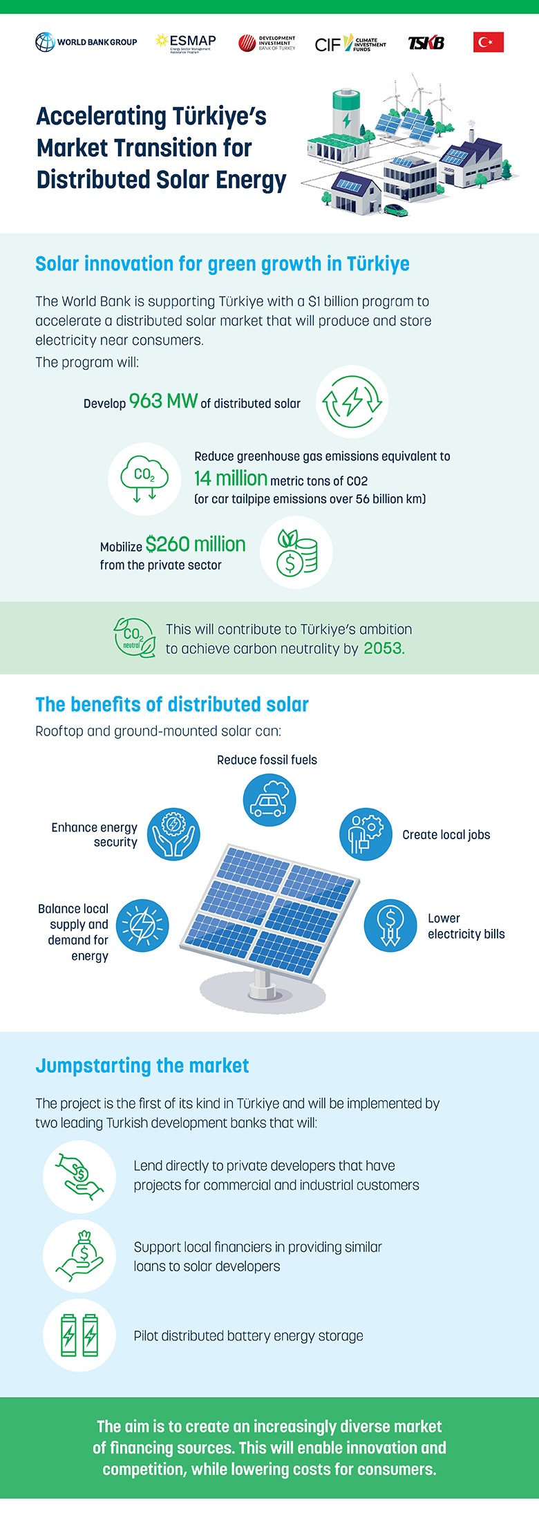 Accelerating Turkiye’s Market Transition for Distributed Solar Energy