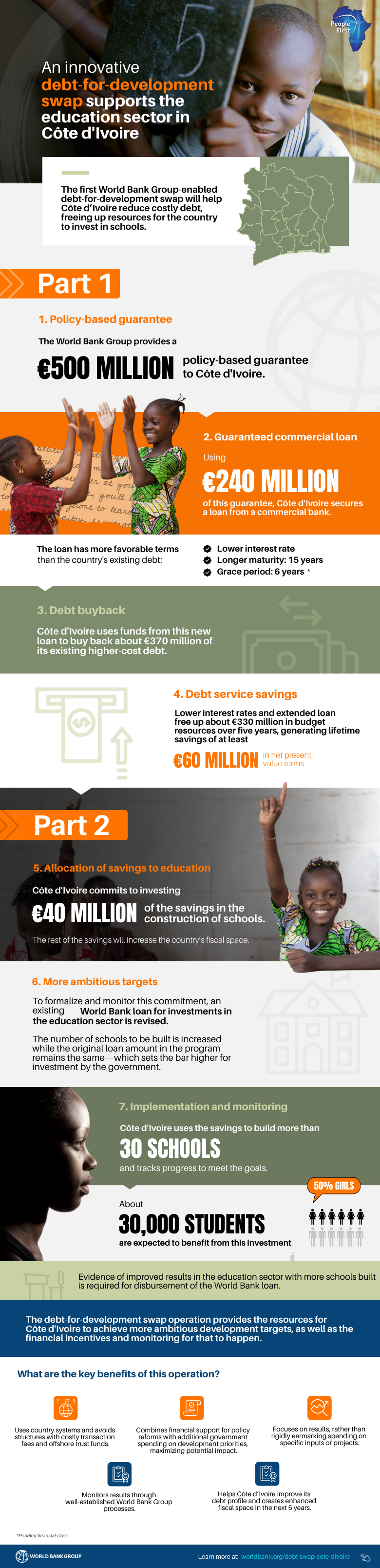 An innovative debt-for-development swap supports the education sector in Côte d'Ivoire