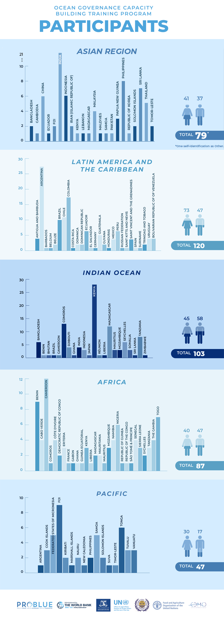Infographic on Participants of the Ocean Governance Capacity Building Training Program