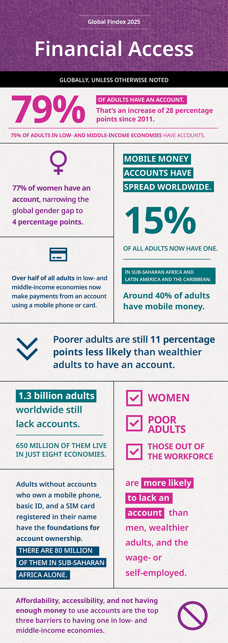 Financial Access Visual Executive Summary for Findex 2025