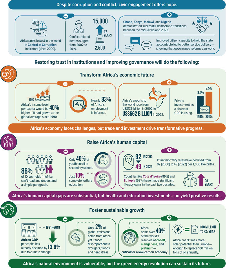 21st Century Challenges and Opportunities in Africa