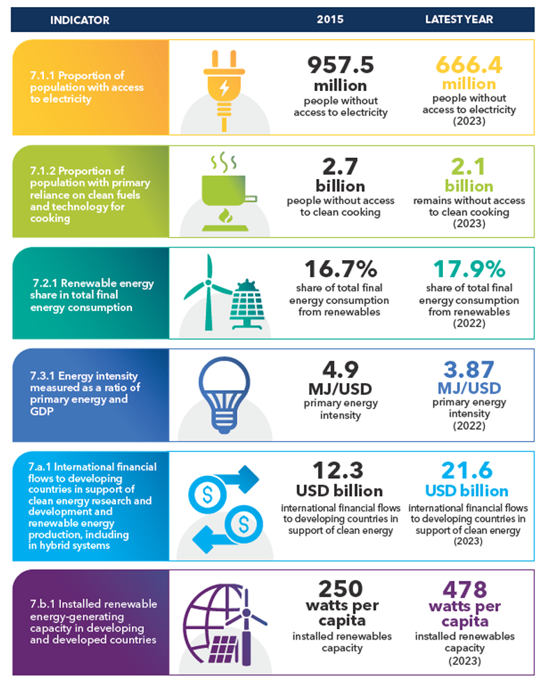 infographic sdg7