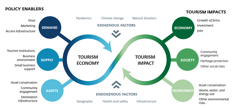 Tourism Framework infographic