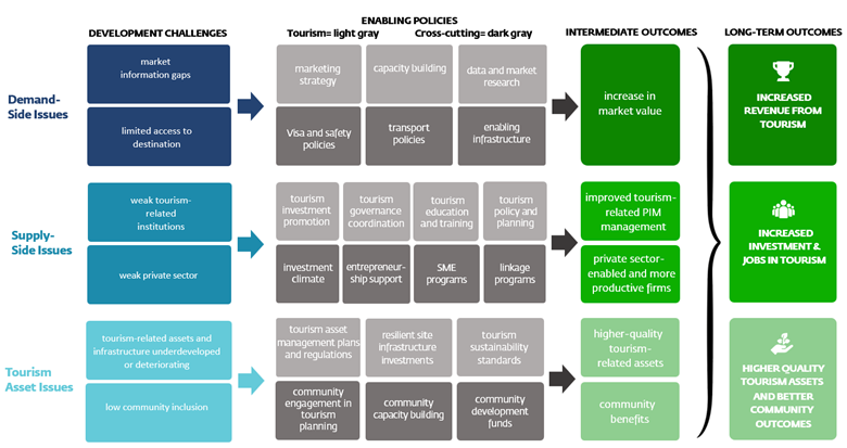 Tourism Theory of Change infographic