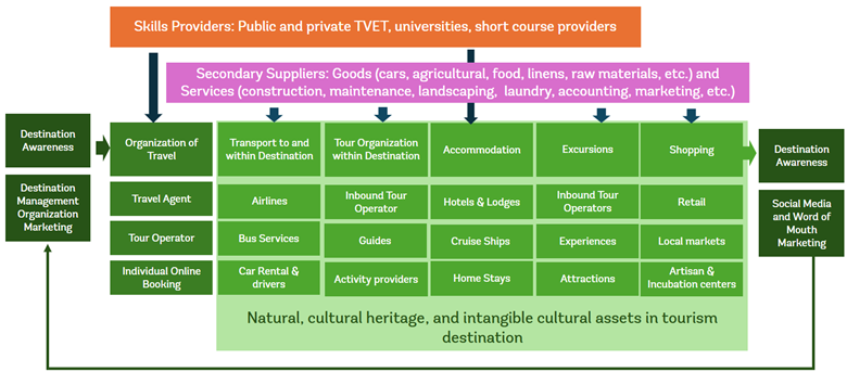Tourism Value Chain Figure infographic