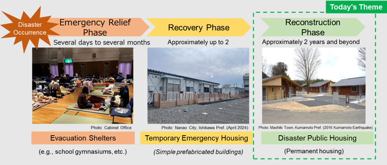 Policy Framework on Housing Reconstruction in Japan