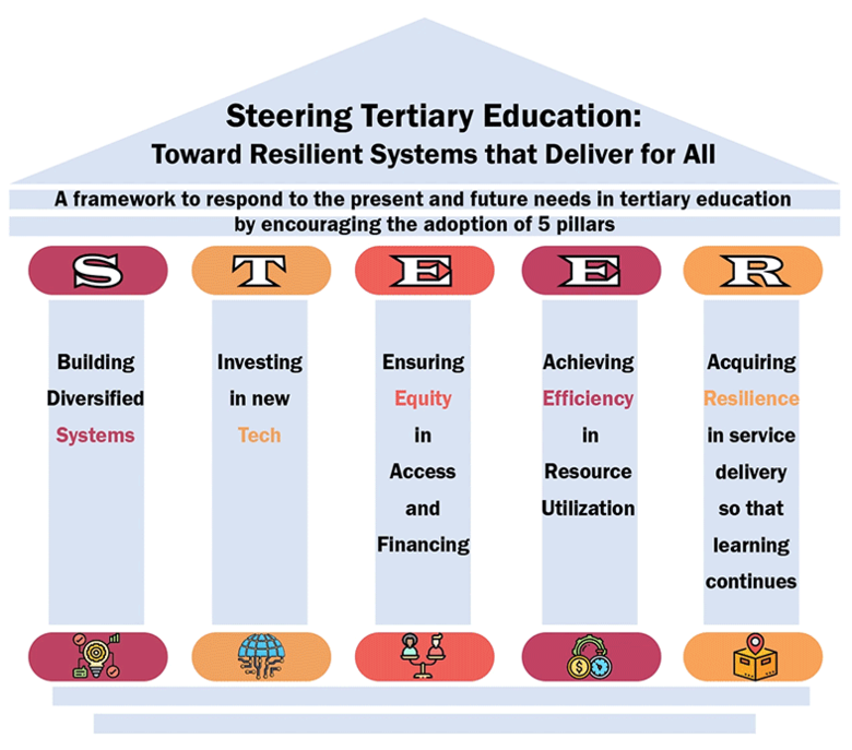 Steering Tertiary Education: Toward Resilient Systems that Deliver for All