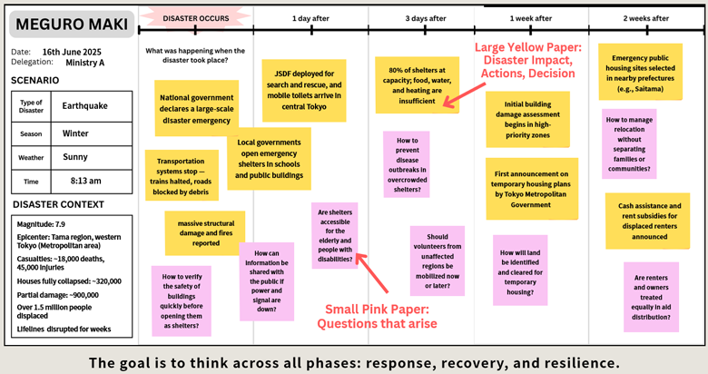 Participatory Scenario-Based Workshop (Meguro-Maki)