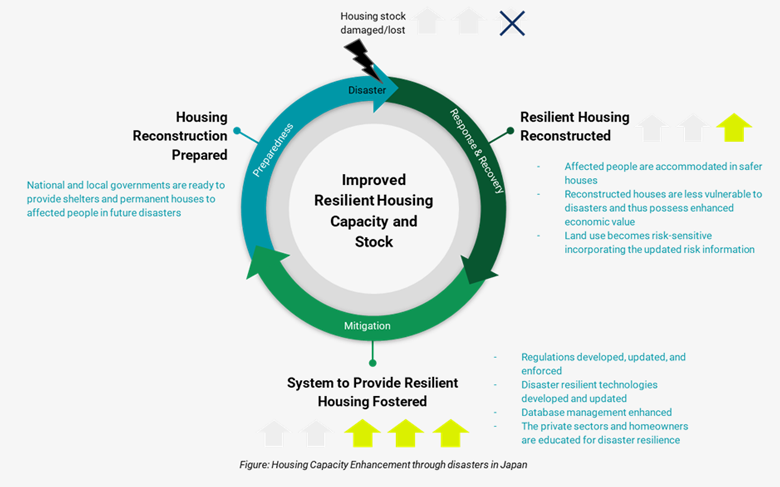 Improved Resilient Housing Capacity and Stock