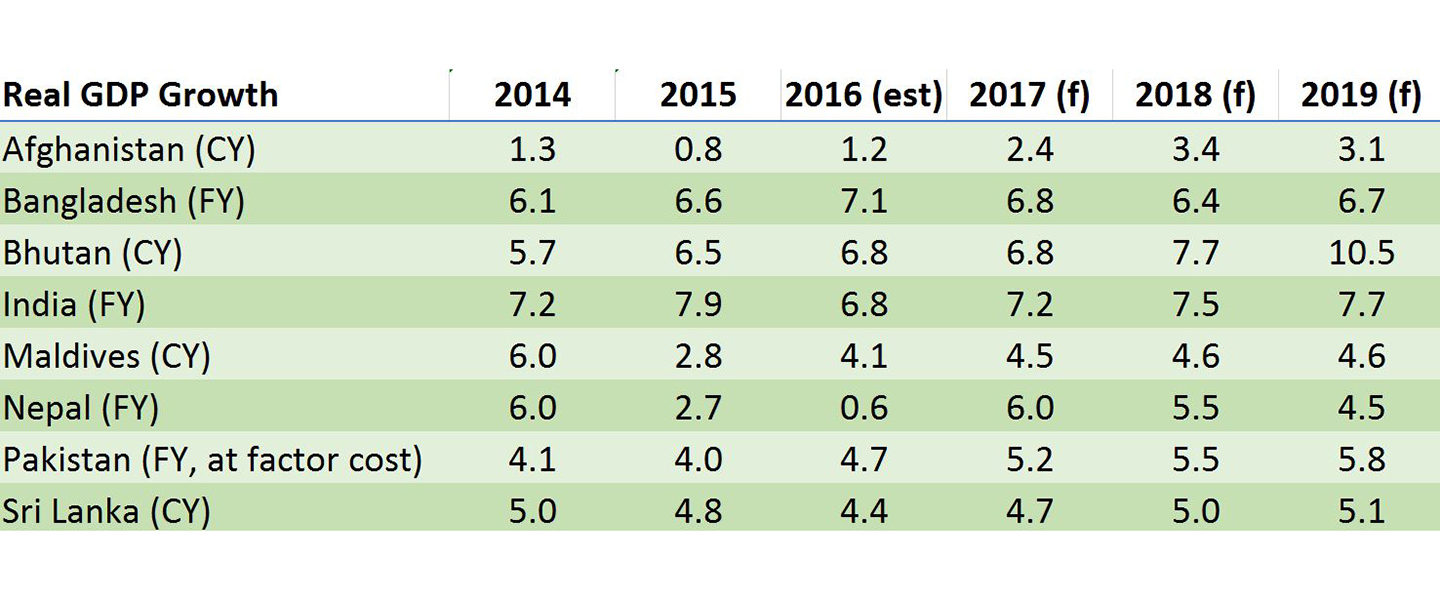 South Asia Could Potentially Benefit from Globalization Backlash