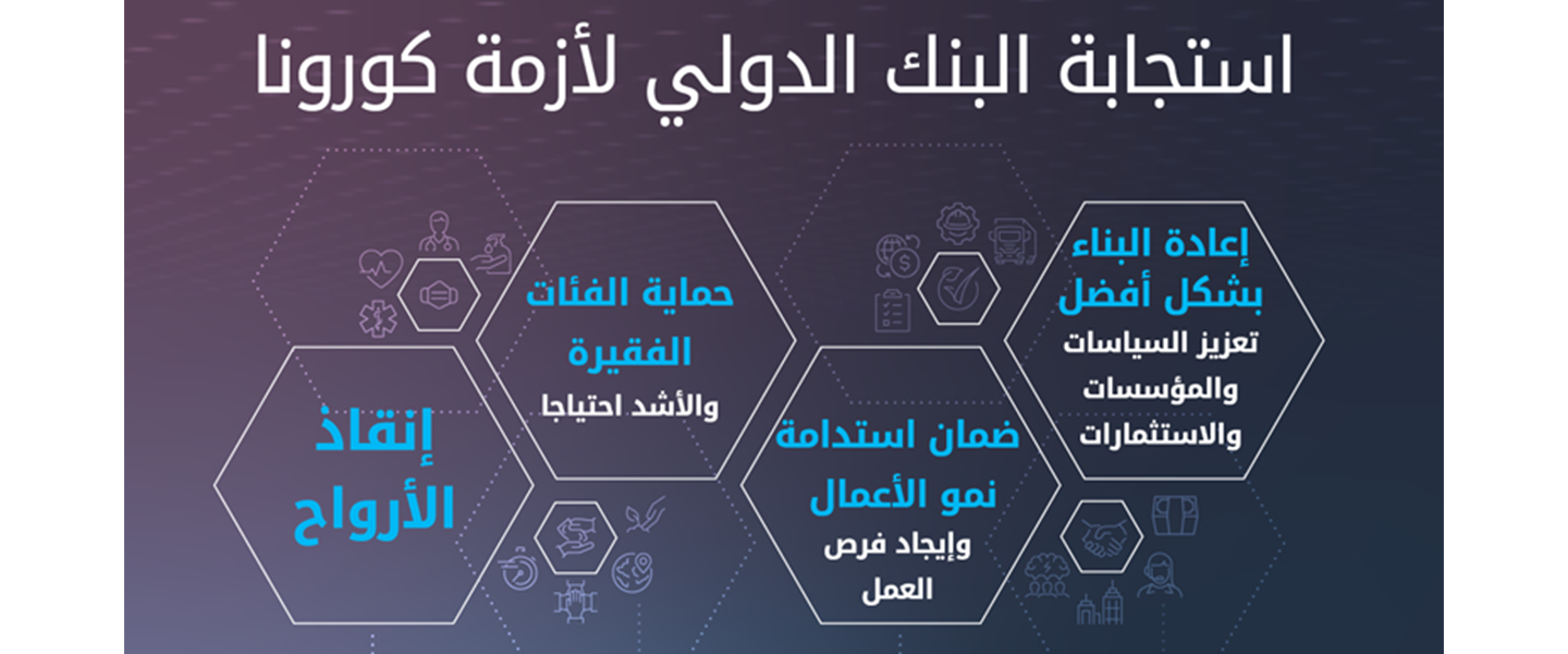 استجابة البنك الدولي لأزمة كورونا
