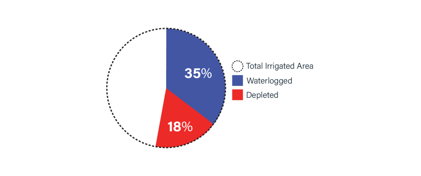 water management in pakistan essay