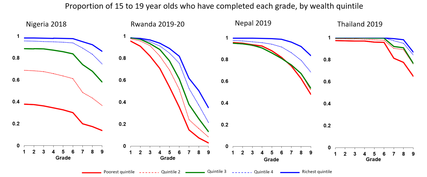 Graphs showing the Proportion of 15 to 19 year olds who have completed each grade, by wealth quintile