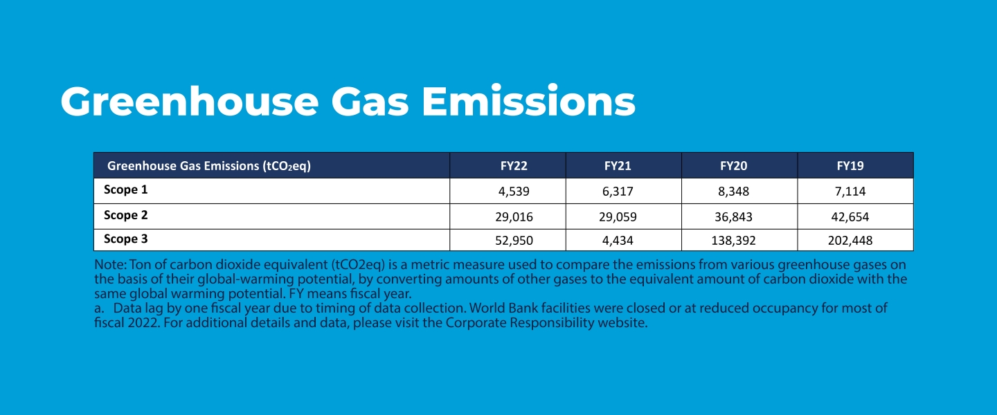 Green House Emissions Graphic