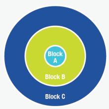 A graphic of the GWSP Block C Countries