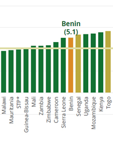 Benin Country Economic Memorandum: Accelerating the Growth Momentum and Creating Better Jobs