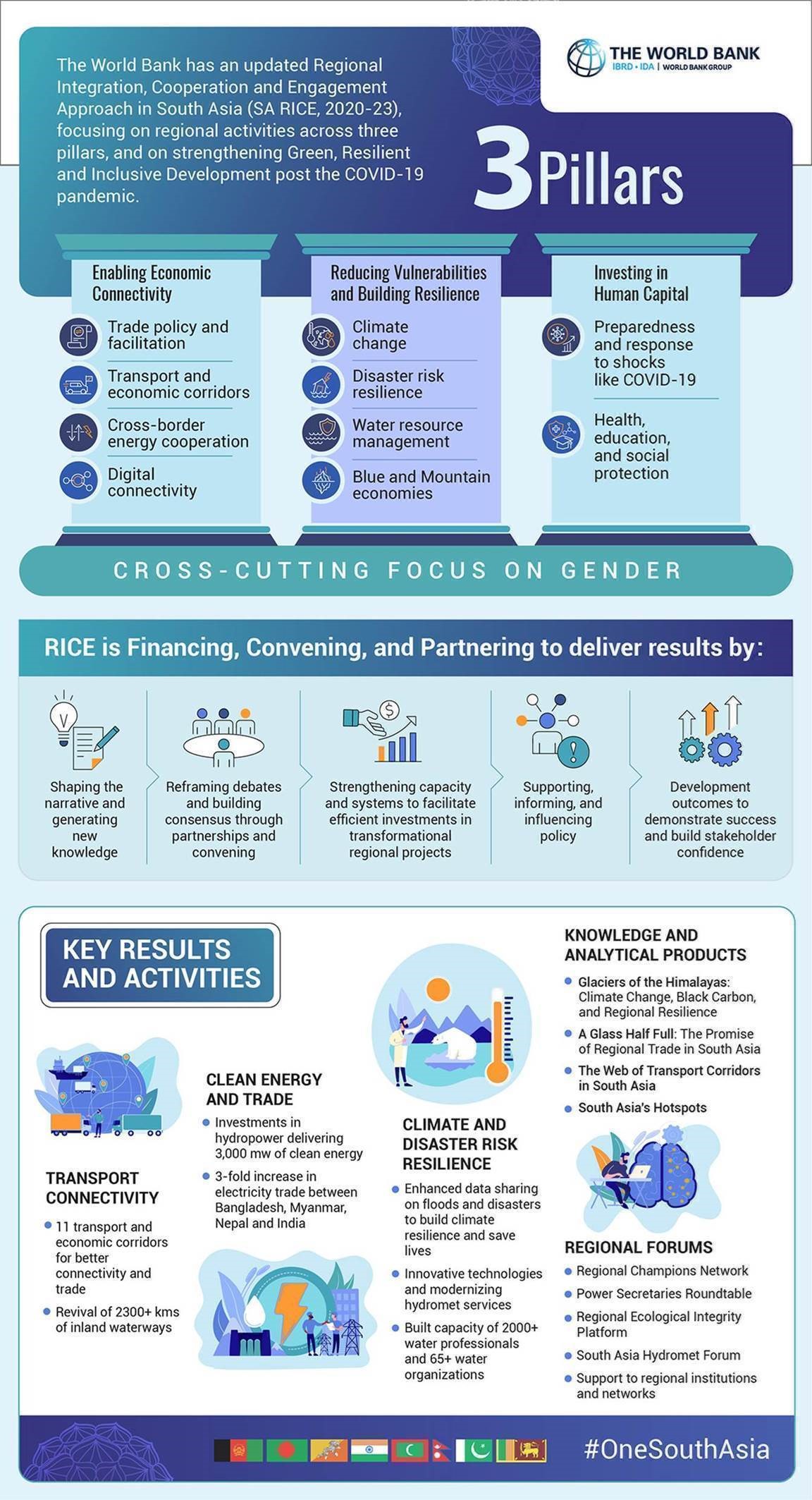 Infographic about World Bank efforts to support regional cooperation in South Asia