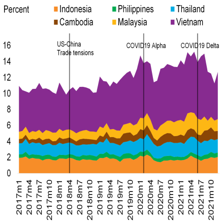 Chart on share of US imports in EAP region