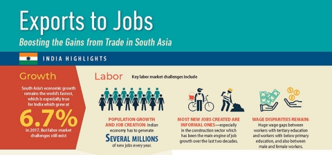 Increased Exports in India Can Improve Jobs, Raise Wages