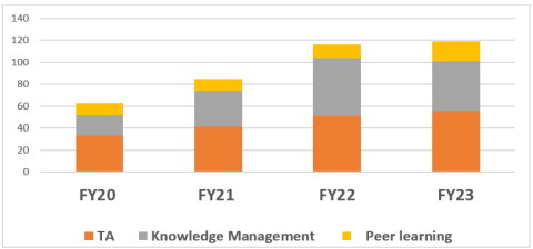 A chart showing the number of activities of DMF 3, per fiscal year