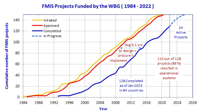 FMIS Projects: January 2023