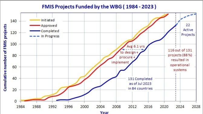 FMIS Projects - July 2023