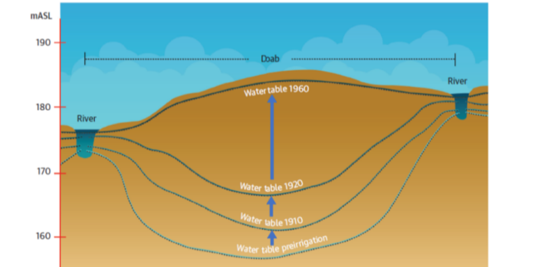 water management in pakistan essay