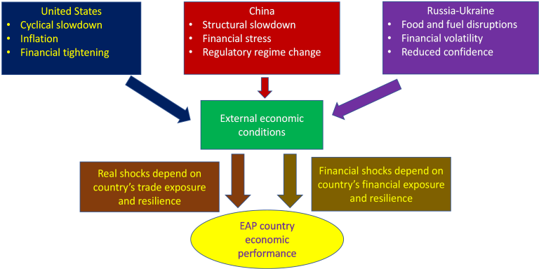 Chart on international developments shaping EAP economy