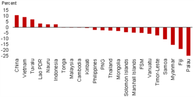 Chart about uneven recovery in EAP region