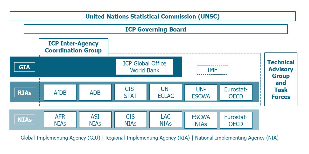 ICP Governance Structure 2022