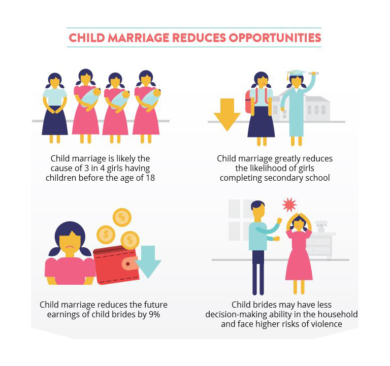 Infographic: Putting a Price Tag on Child Marriage