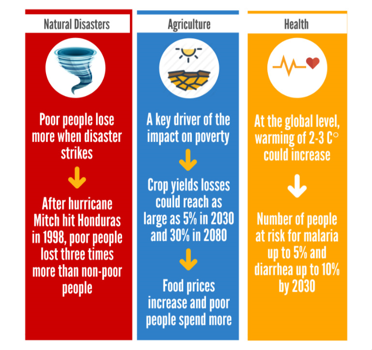 Infographic: Managing the Impacts of Climate Change on Poverty. 