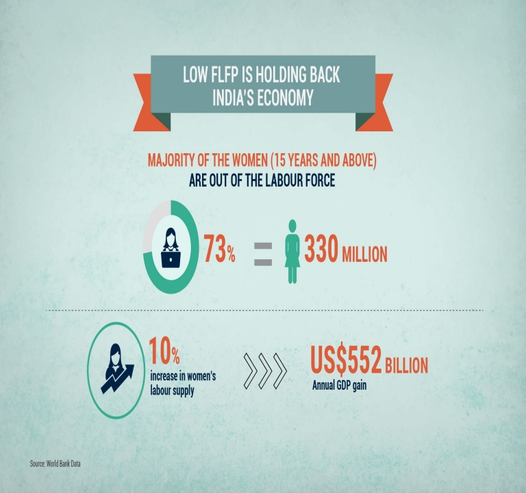 03-Low-FLFP-is-holding-back-India-s-economy.jpg