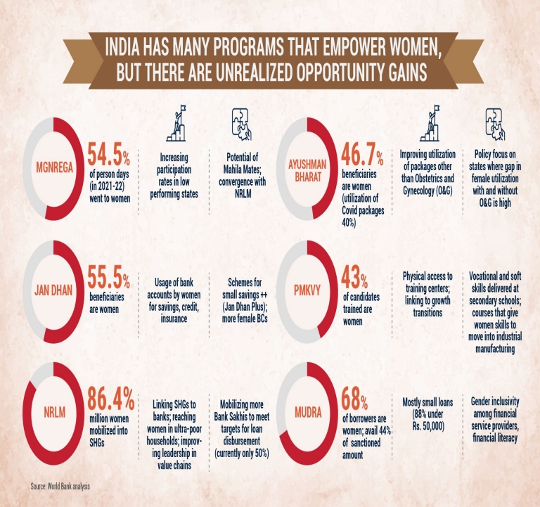 05-India-has-many-programs-that-empower-women-but-there-are-unrealised-opportunity-gains.jpg