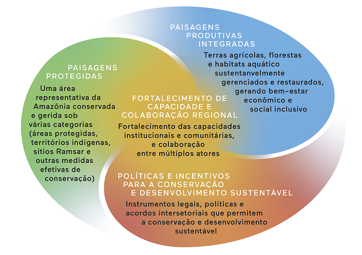 Programa Paisagens Sustentáveis da Amazônia