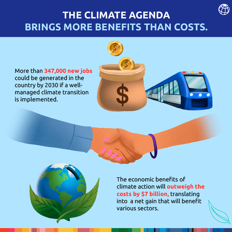 The climate agenda brings more benefits than costs