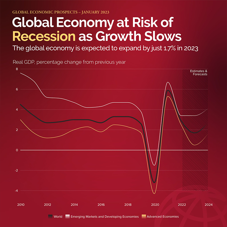 Global Economic Prospects Jan 2023, GDP, risk of recession