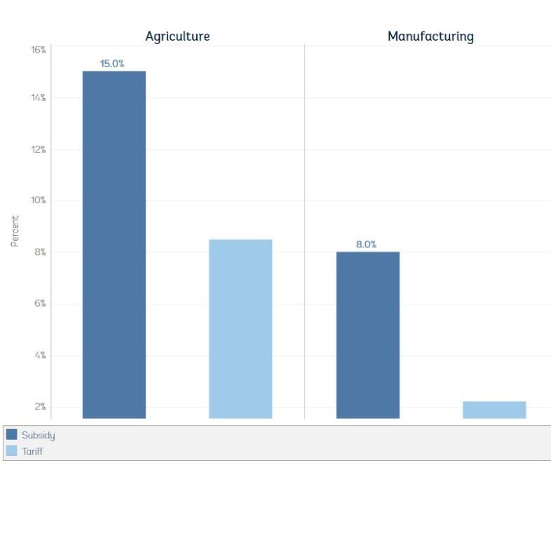 Subsidies can be more distortive to trade flow than existing tariff barriers