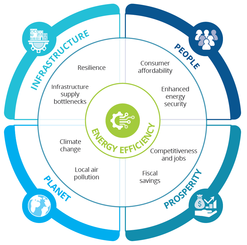Energy efficiency is not just an energy priority, it cuts across all World Bank Group verticals and sectors.