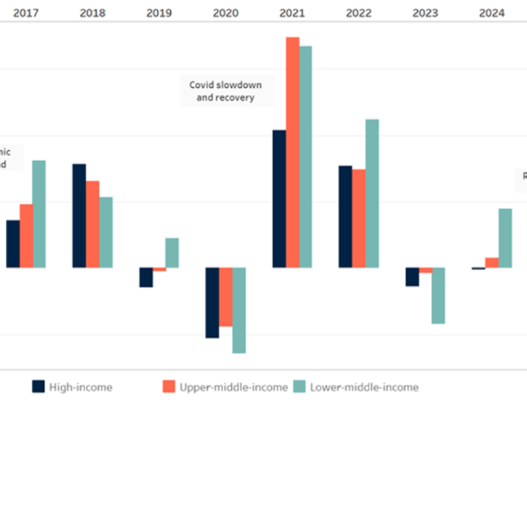 trade policy hasn’t been matched by trade flows