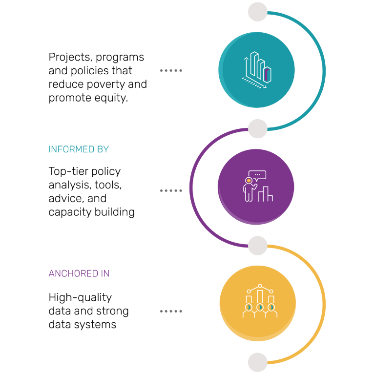 World Bank Umbrella Facility for Poverty & Equity (UFPE) approach
