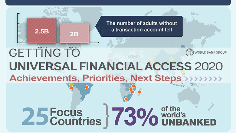 research topics on financial access