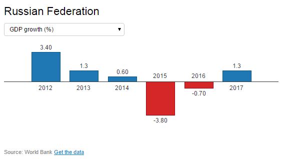 Russia Outlook 2016-2017