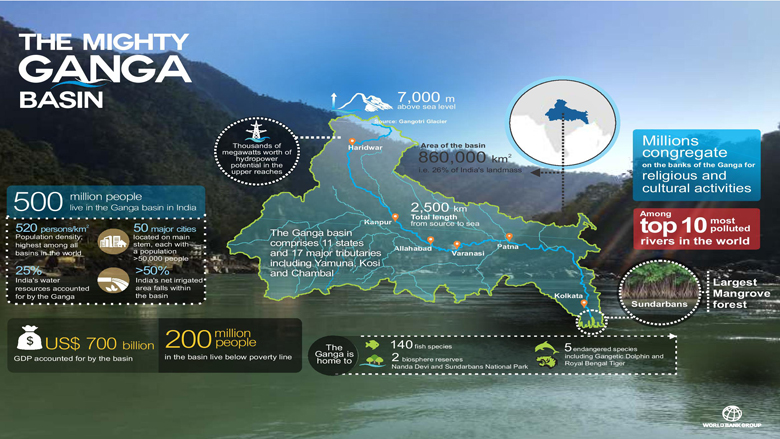 The National Ganga River Basin Project